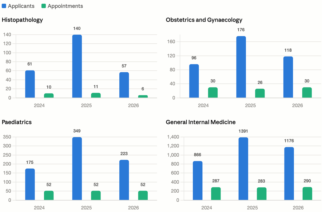 Grouped bar chart comparing the number of applicants and appointed doctors across Basic Specialist Training programmes in 2024, 2025 and 2026. General Internal Medicine received the highest number of applications and appointments in all three years with 1,176 applicants and 290 appointments in 2026. Appointment numbers remained consistent across the other specialties with 6 appointments to Histopathology, 30 to Obstetrics and Gynaecology and 52 to Paediatrics in 2026.
